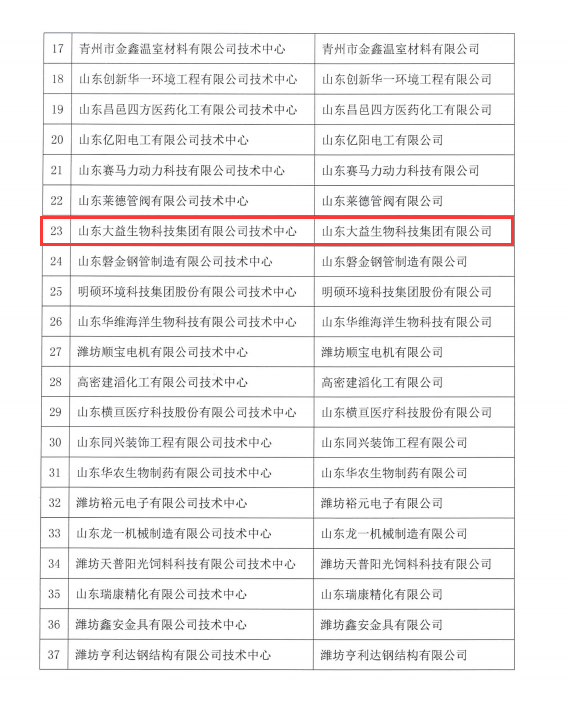 热烈祝贺山东大益生物科技集团有限公司被认定为市级企业技术中心
